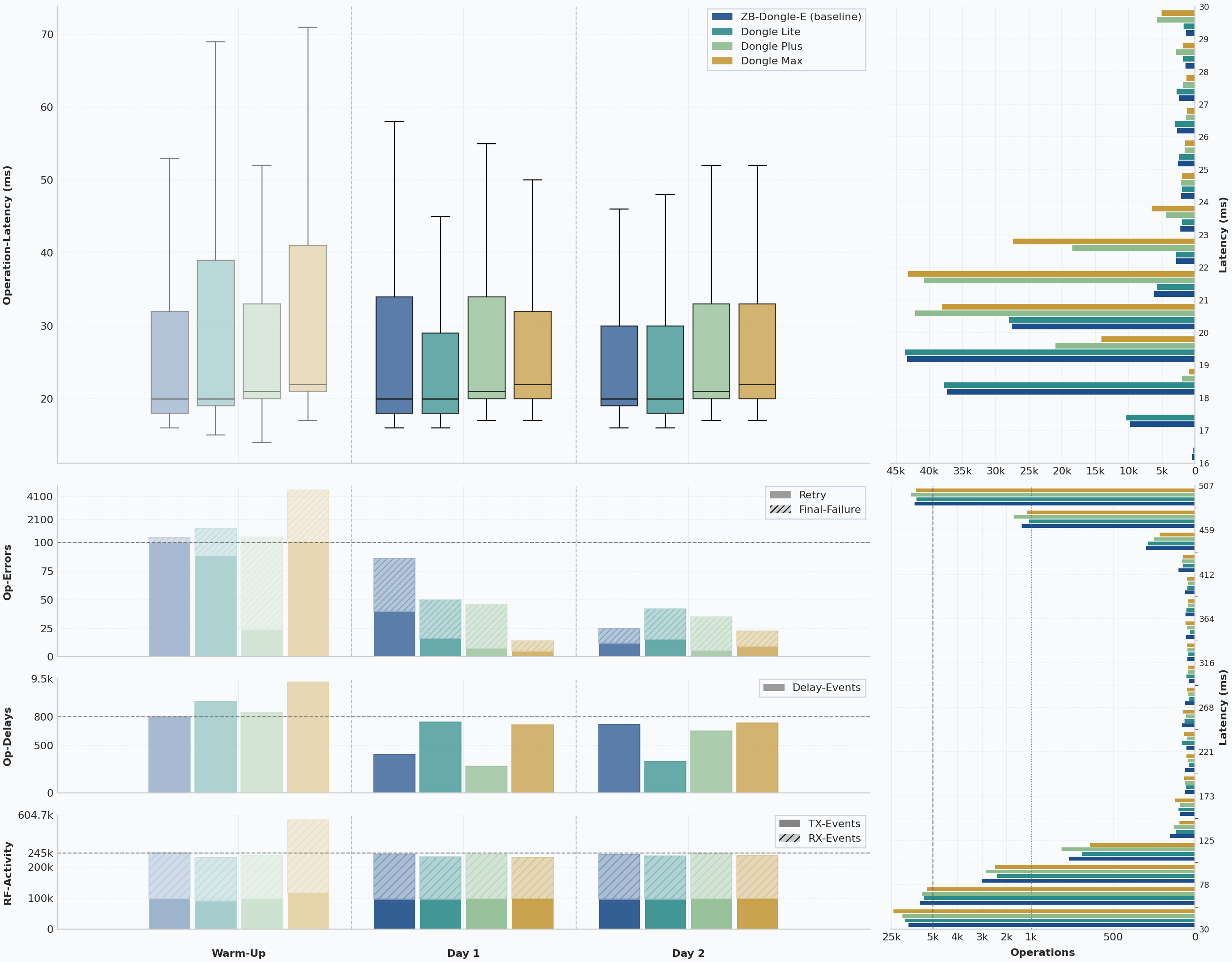 24-hour overview of latency, retries, final failures, delay pressure, and traffic volume across all coordinator runs