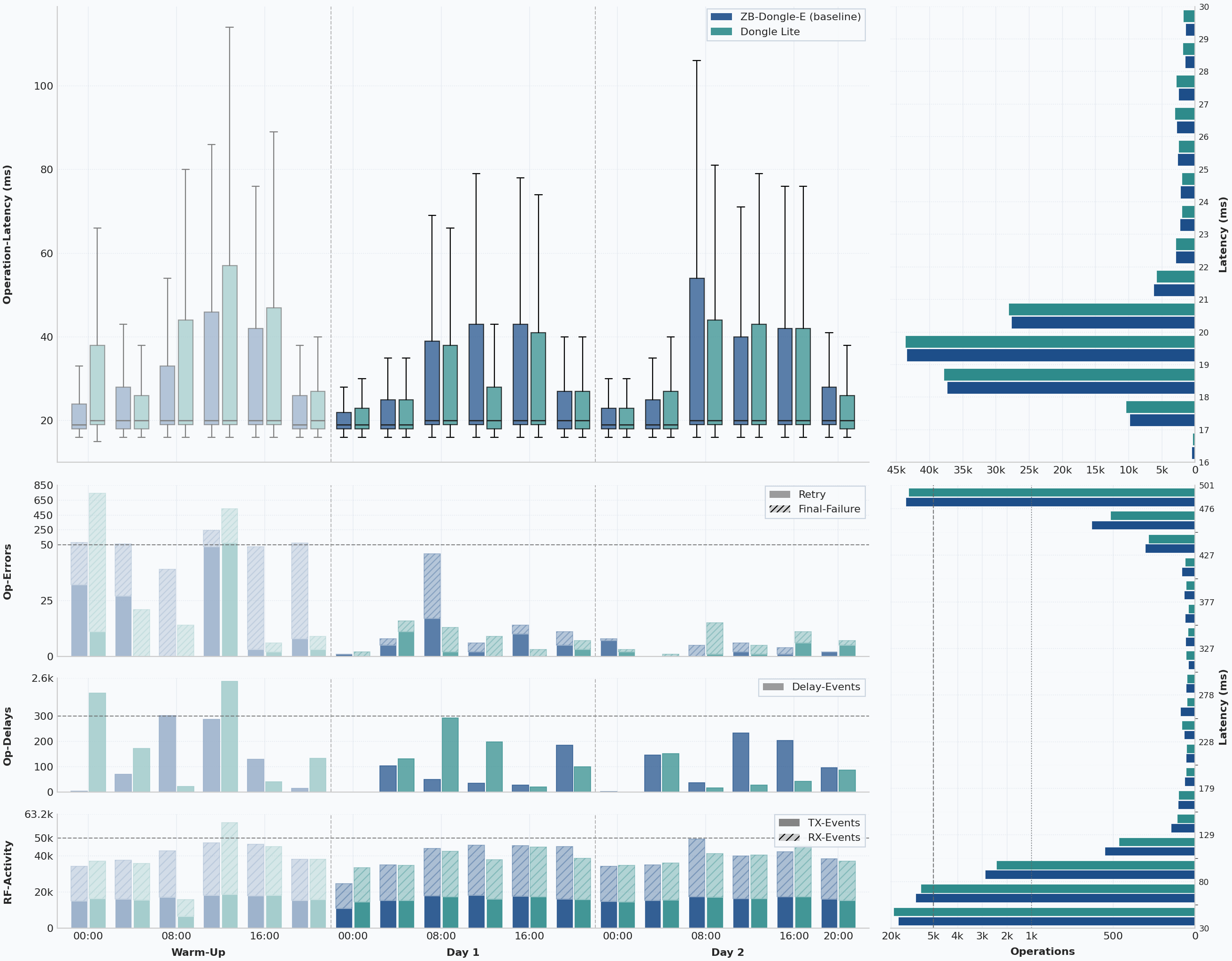 Baseline vs. Dongle Lite