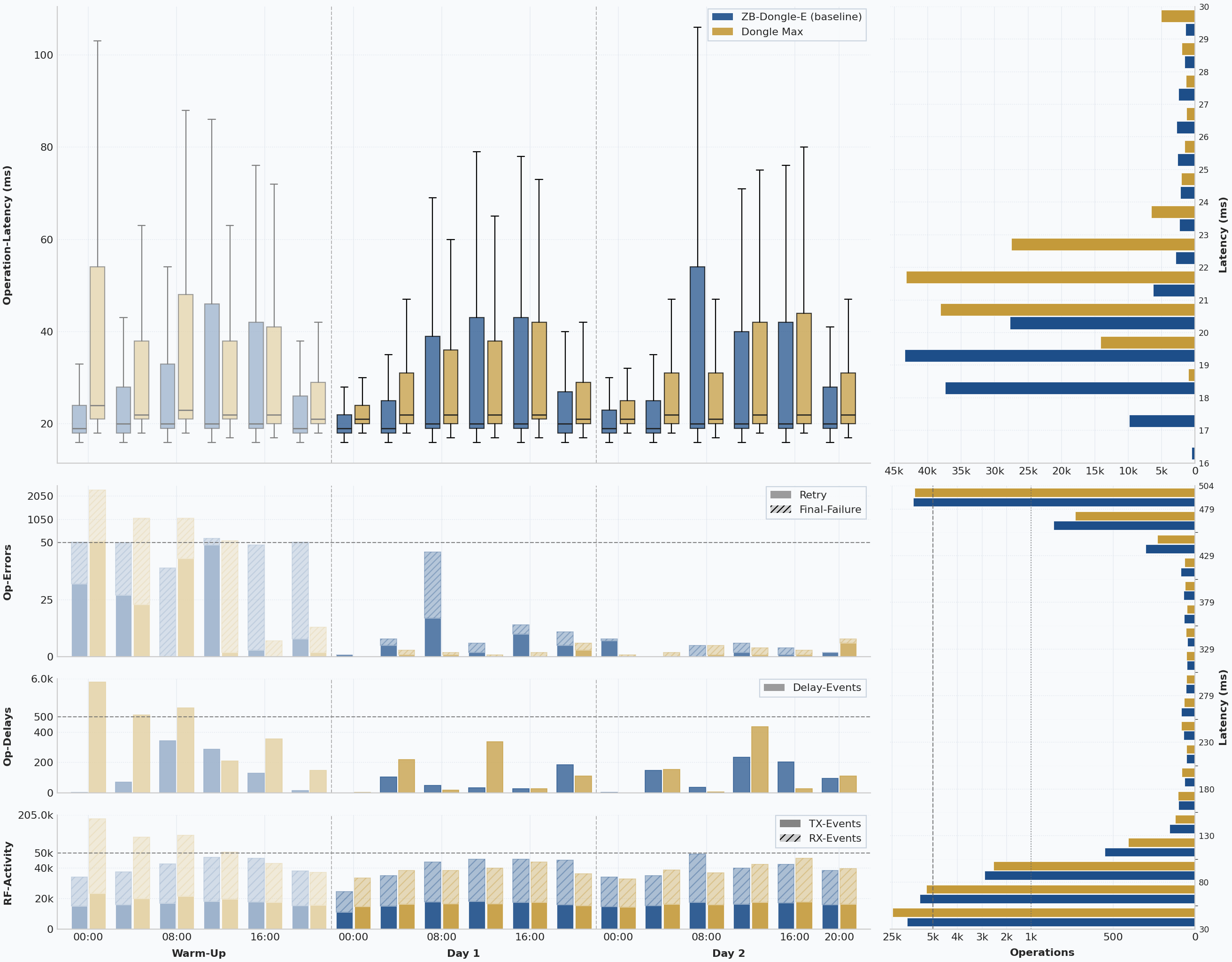Baseline vs. Dongle Max