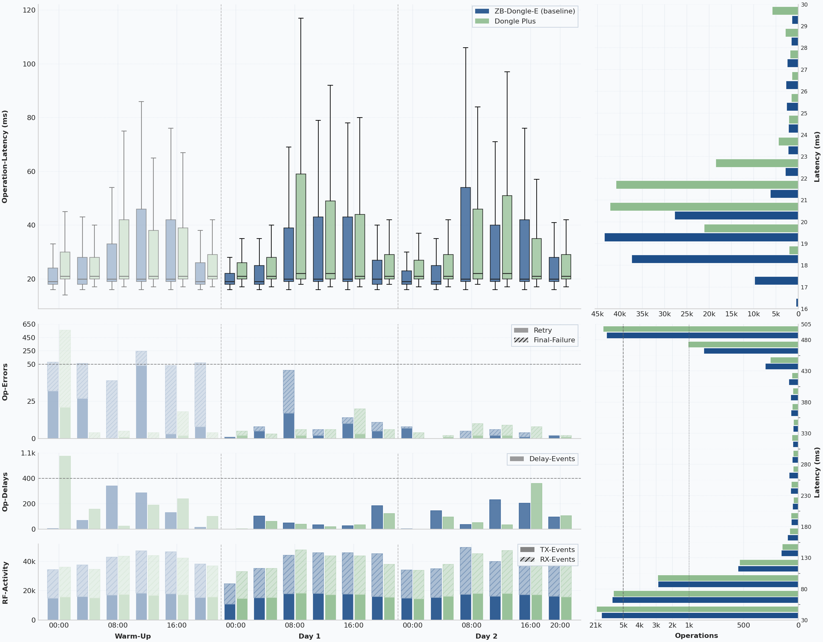 Baseline vs. Dongle Plus