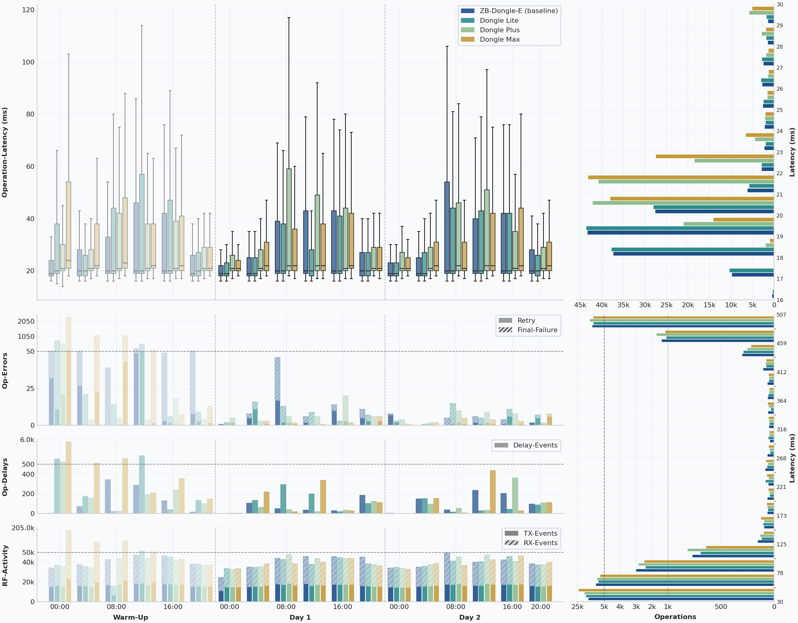 Compressed 4-hour benchmark overview across all coordinators