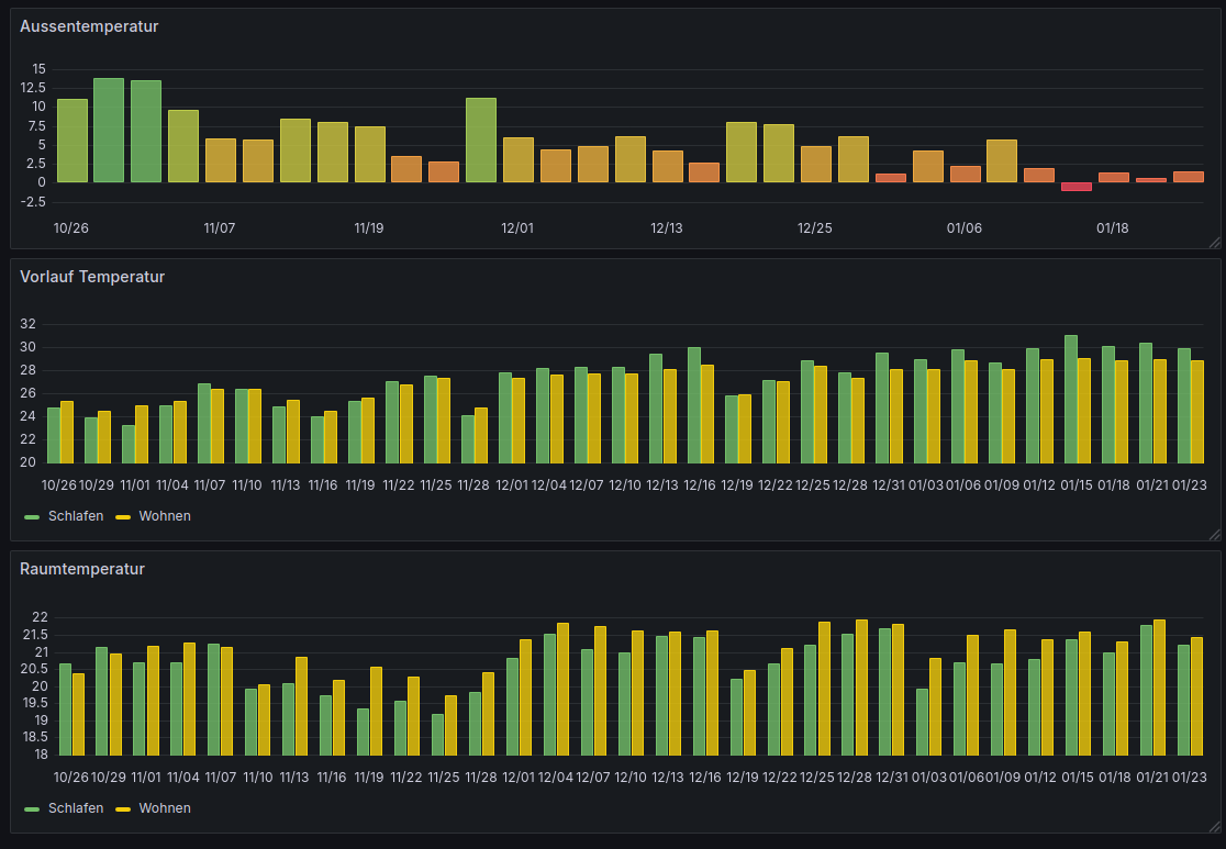 Grafana Visualisierung Temperatur-Sensor